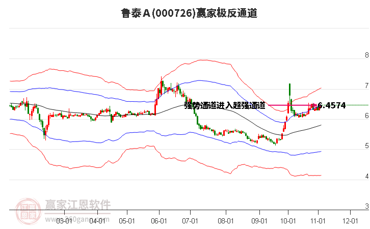 000726鲁泰Ａ赢家极反通道工具