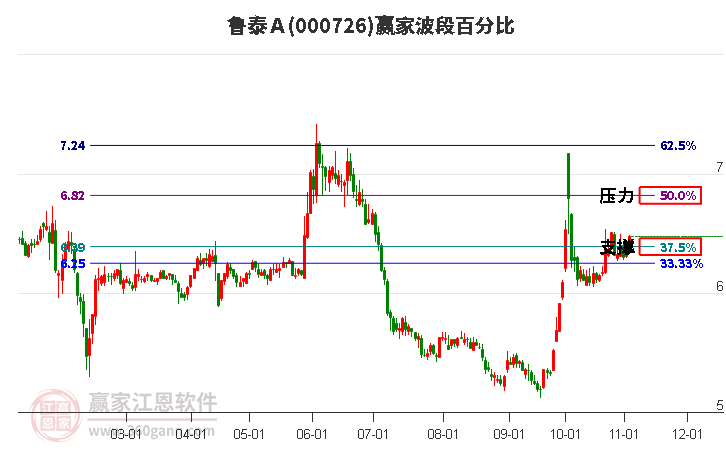 000726鲁泰Ａ赢家波段百分比工具