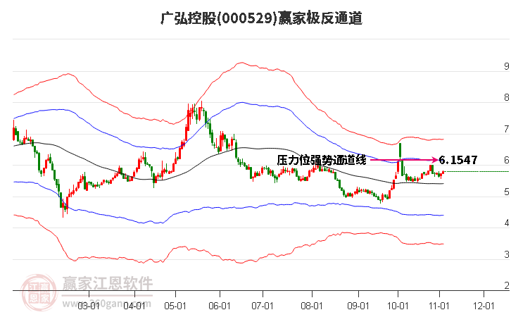 000529广弘控股赢家极反通道工具