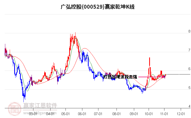 000529广弘控股赢家乾坤K线工具