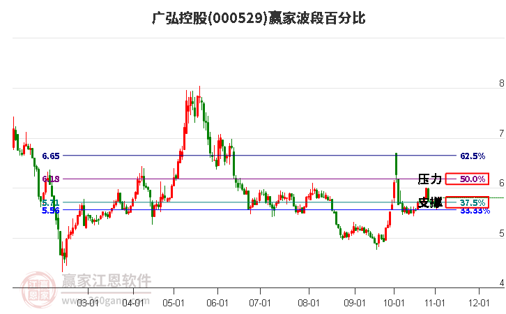 000529广弘控股赢家波段百分比工具