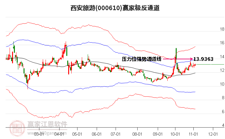 000610西安旅游赢家极反通道工具