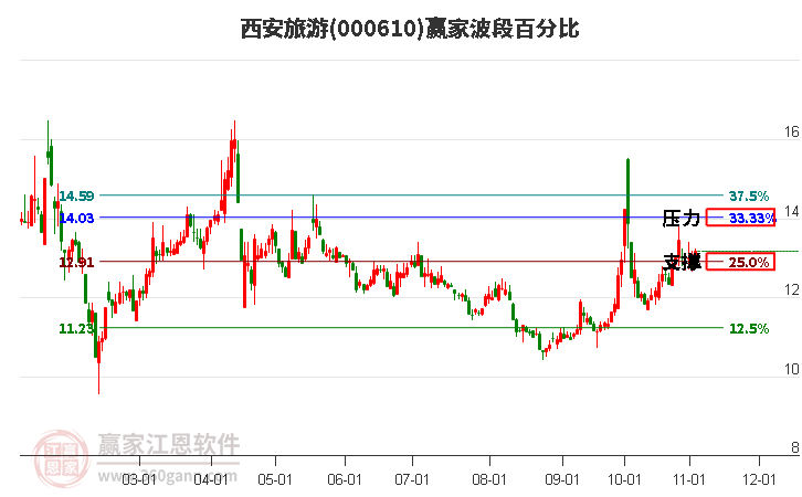 000610西安旅游赢家波段百分比工具