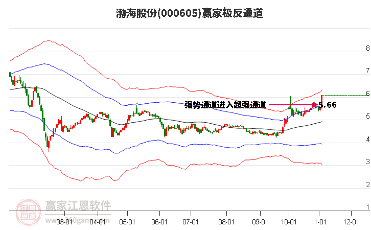 000605渤海股份赢家极反通道工具