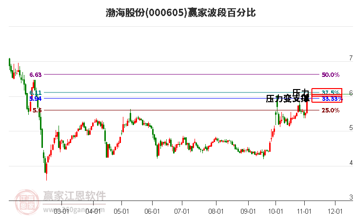 000605渤海股份赢家波段百分比工具