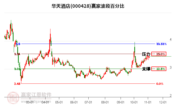 000428华天酒店赢家波段百分比工具