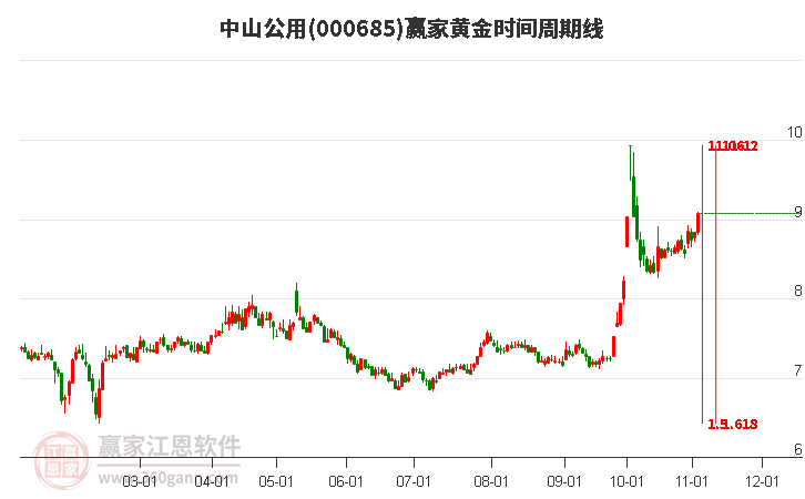 000685中山公用赢家黄金时间周期线工具