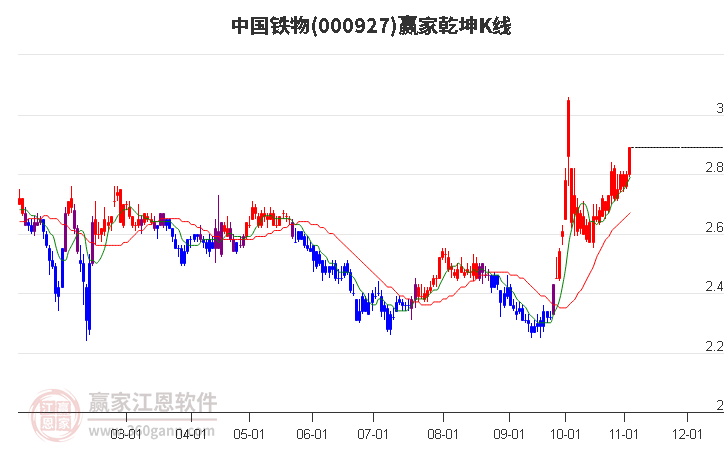 000927中國(guó)鐵物贏家乾坤K線工具