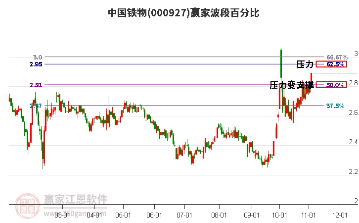 000927中國(guó)鐵物贏家波段百分比工具