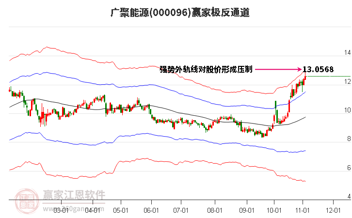 000096广聚能源赢家极反通道工具