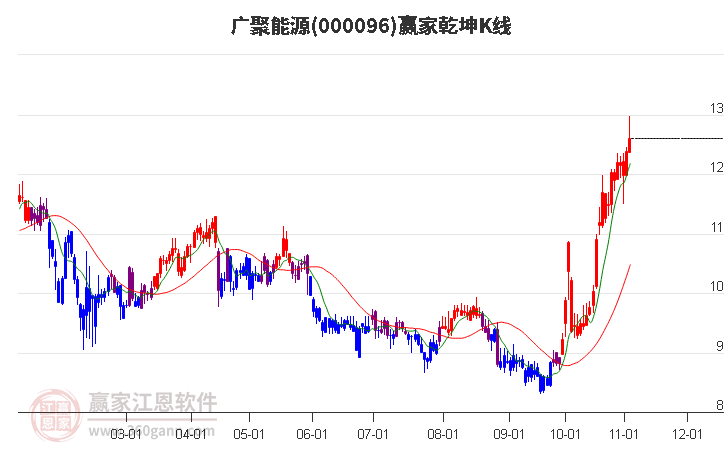 000096广聚能源赢家乾坤K线工具