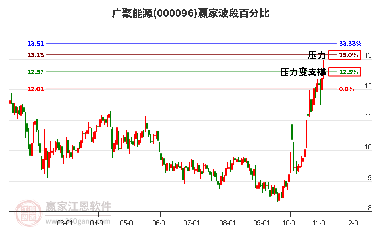 000096广聚能源赢家波段百分比工具