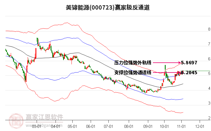 000723美锦能源赢家极反通道工具