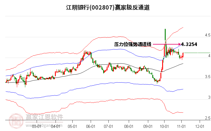 002807江阴银行赢家极反通道工具