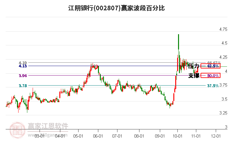 002807江阴银行赢家波段百分比工具