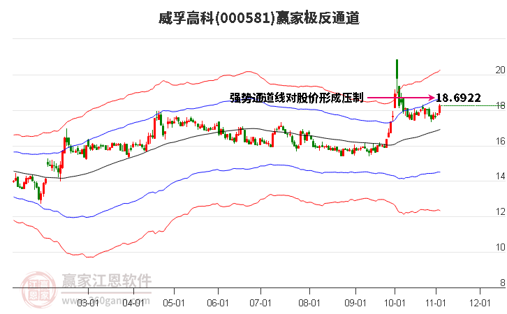 000581威孚高科赢家极反通道工具