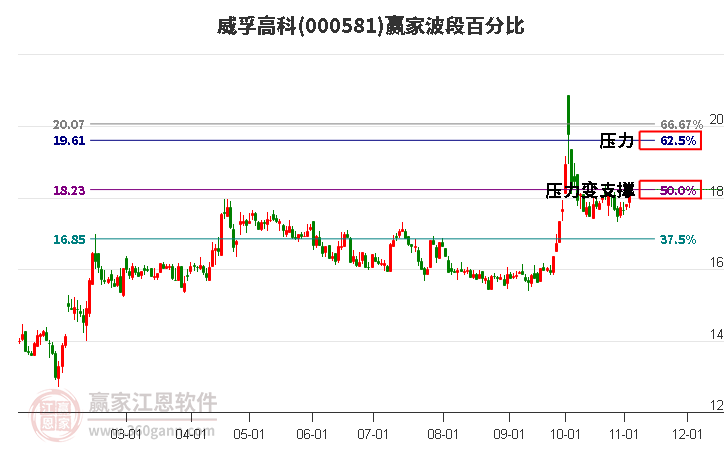 000581威孚高科赢家波段百分比工具