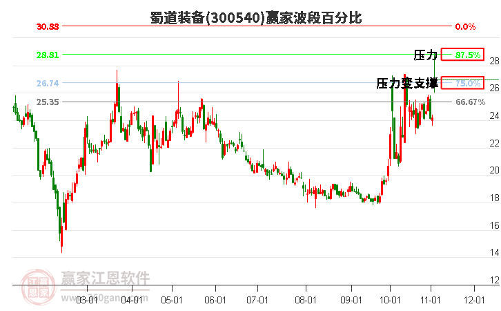 300540蜀道装备赢家波段百分比工具