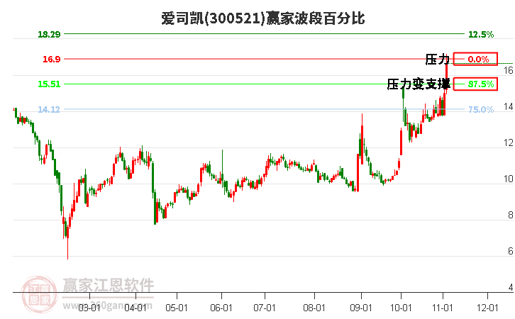 300521爱司凯赢家波段百分比工具