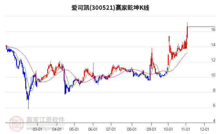 300521爱司凯赢家乾坤K线工具