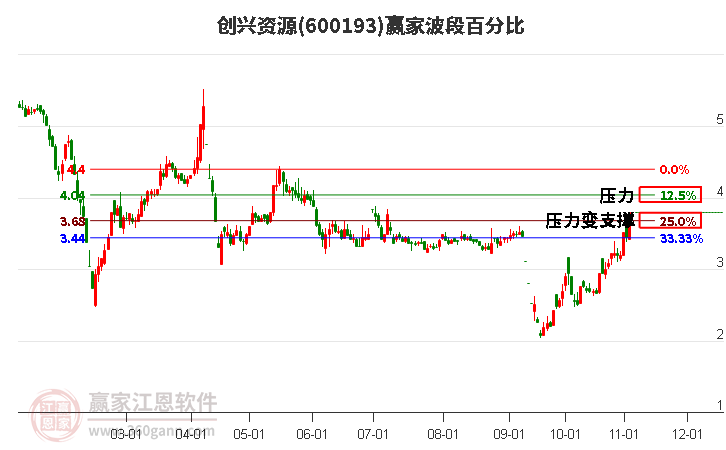 600193创兴资源赢家波段百分比工具