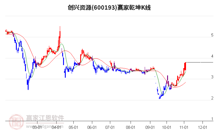 600193创兴资源赢家乾坤K线工具