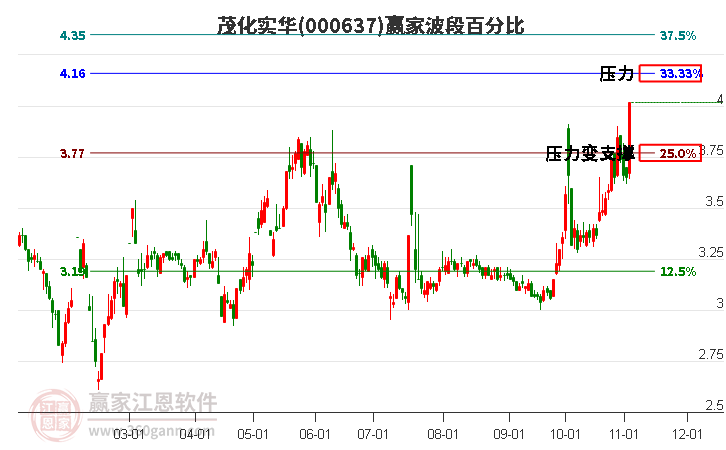 000637茂化实华赢家波段百分比工具