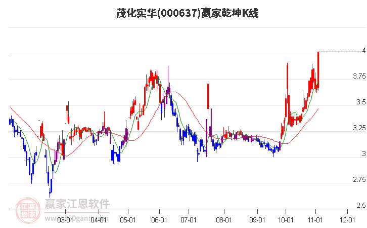 000637茂化实华赢家乾坤K线工具