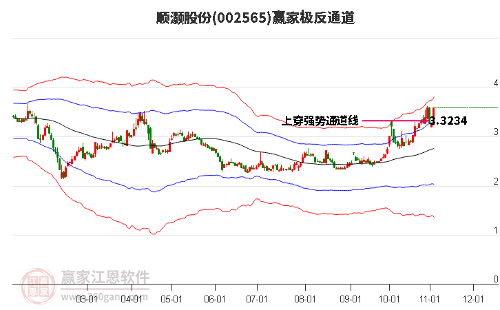 002565順灝股份贏家極反通道工具