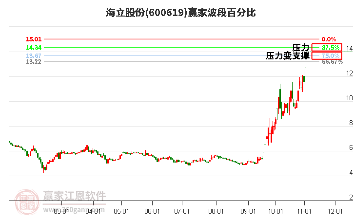 600619海立股份赢家波段百分比工具