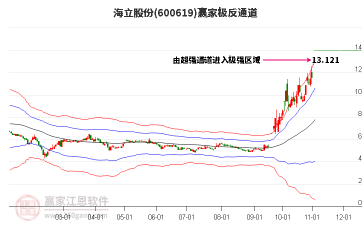 600619海立股份赢家极反通道工具