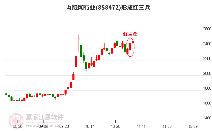 互联网行业形成顶部红三兵形态