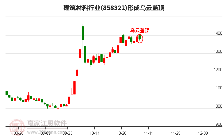 建筑材料行业板块形成乌云盖顶形态