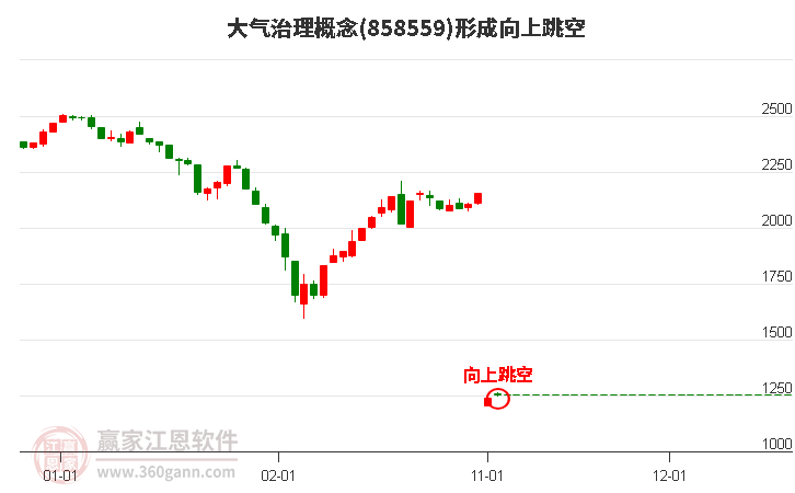 大气治理概念形成向上跳空形态