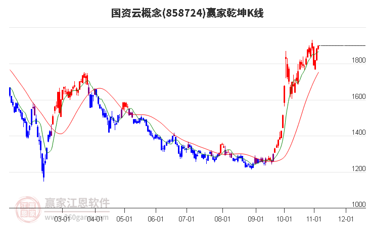 858724国资云赢家乾坤K线工具