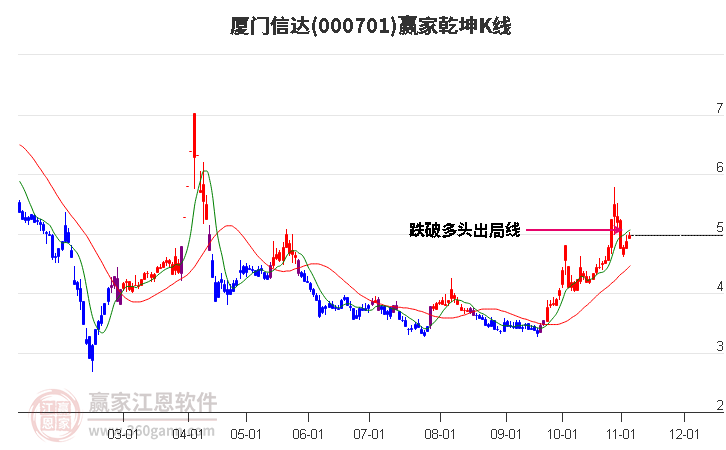 000701廈門信達贏家乾坤K線工具