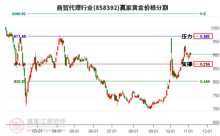 商贸代理行业黄金价格分割工具