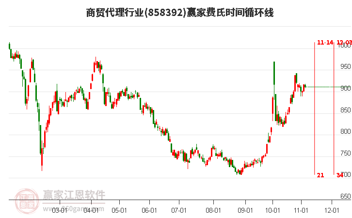 商貿代理行業板塊費氏時間循環線工具