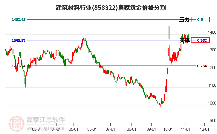 建筑材料行业板块黄金价格分割工具