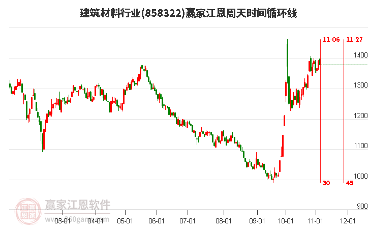 建筑材料行业板块江恩周天时间循环线工具