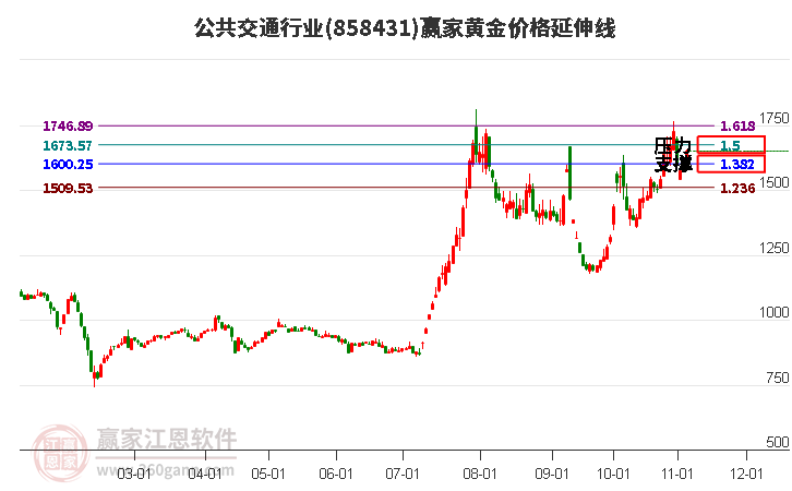 公共交通行业板块黄金价格延伸线工具