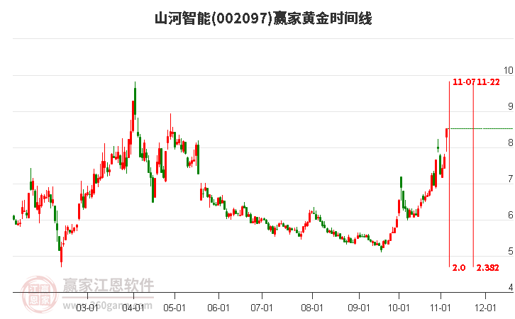 002097山河智能赢家黄金时间周期线工具