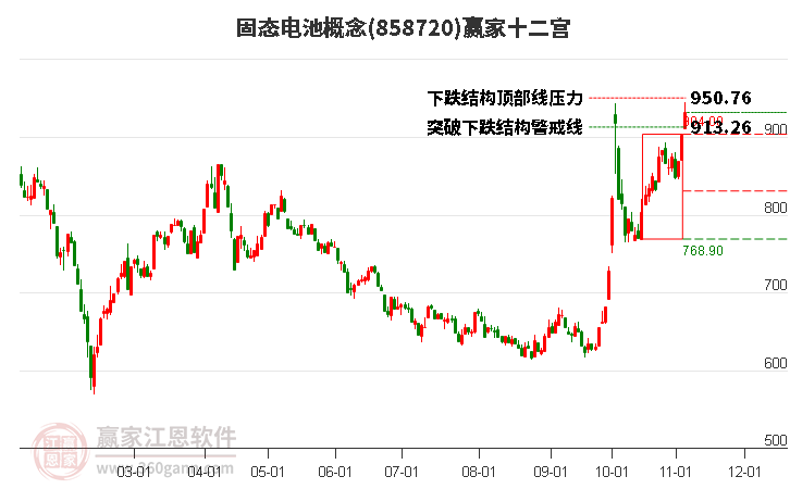 858720固态电池赢家十二宫工具