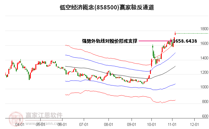 858500低空经济赢家极反通道工具