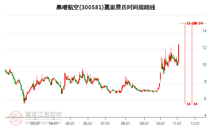 晨曦航空费氏时间周期线工具