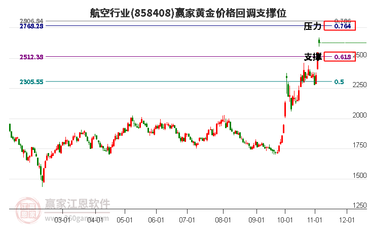 航空行业黄金价格回调支撑位工具