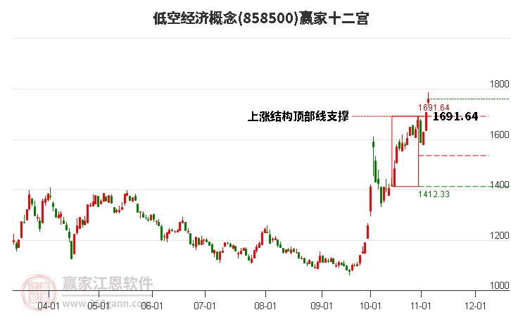 858500低空经济赢家十二宫工具