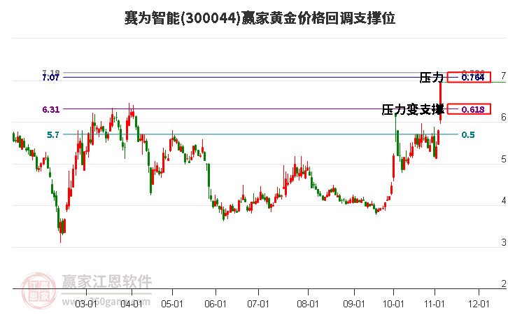 300044赛为智能黄金价格回调支撑位工具