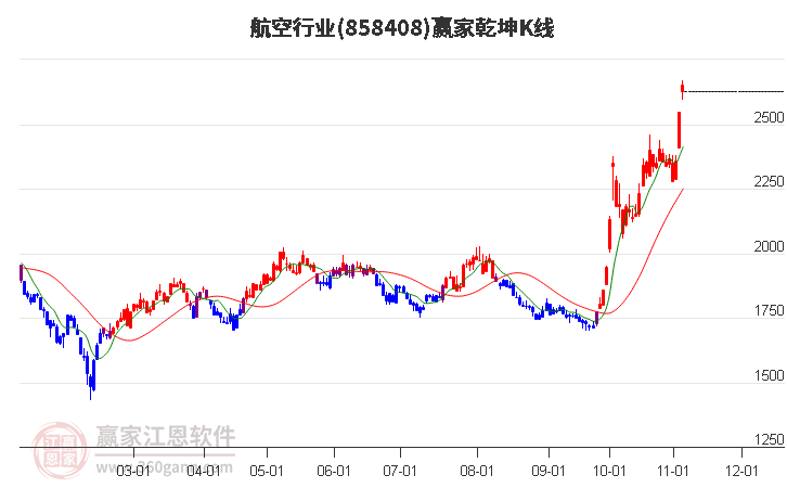 858408航空赢家乾坤K线工具