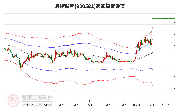 300581晨曦航空赢家极反通道工具